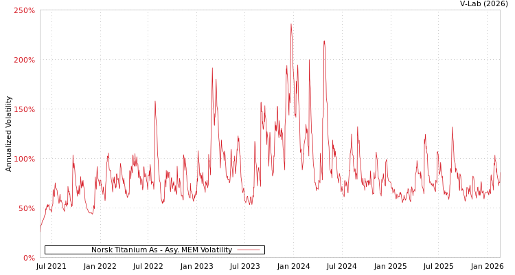 graph of Norsk Titanium As AMEM