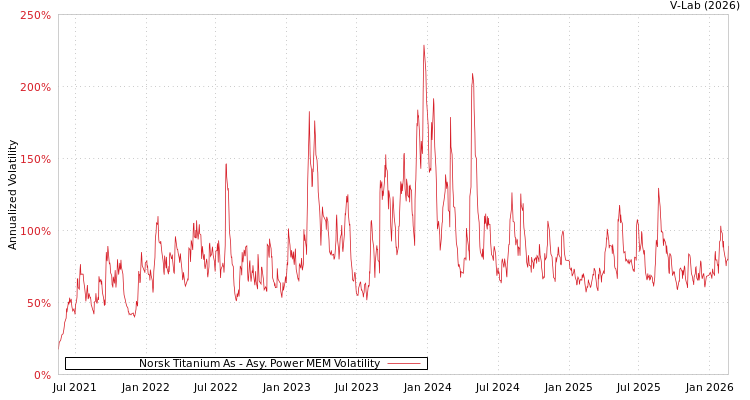 graph of Norsk Titanium As APMEM