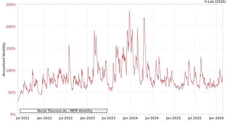 graph of Norsk Titanium As MEM