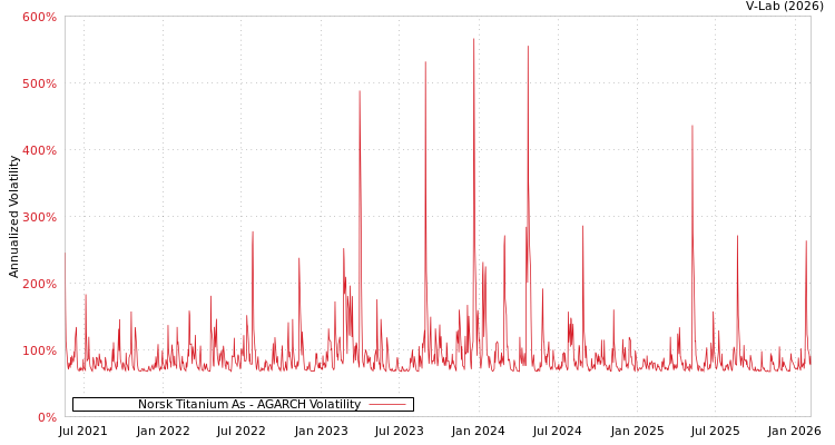 graph of Norsk Titanium As AGARCH