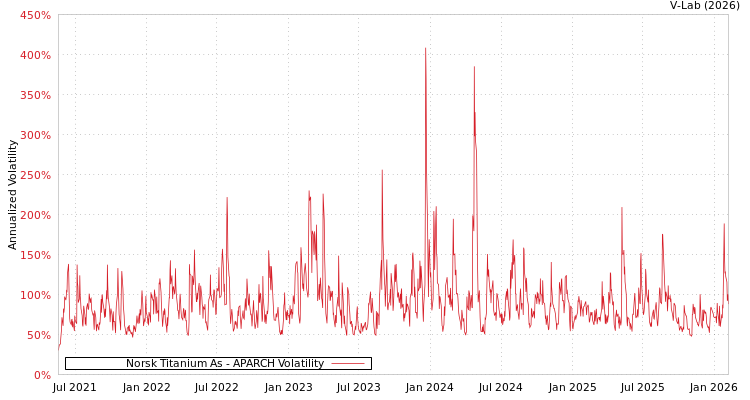 graph of Norsk Titanium As APARCH