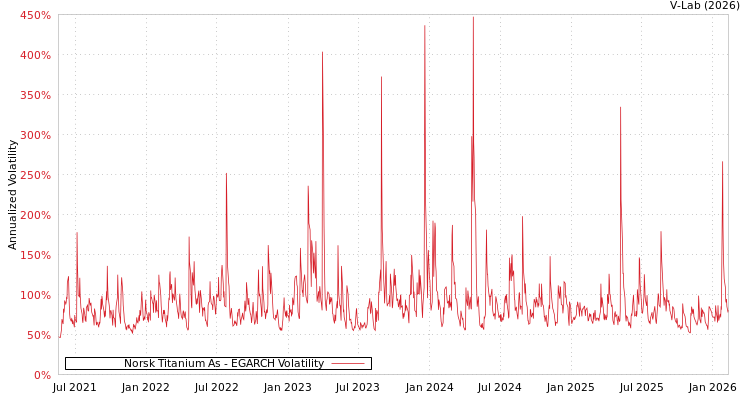 graph of Norsk Titanium As EGARCH