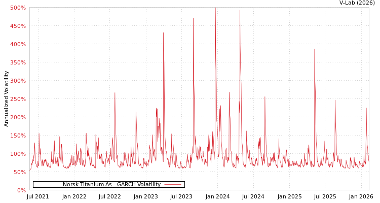 graph of Norsk Titanium As GARCH