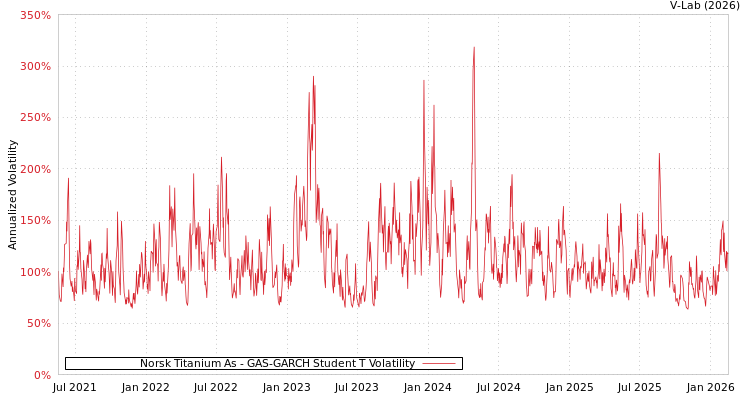 graph of Norsk Titanium As GAS-GARCH-T