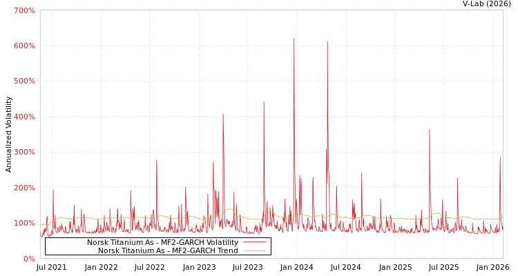 graph of Norsk Titanium As MF2-GARCH