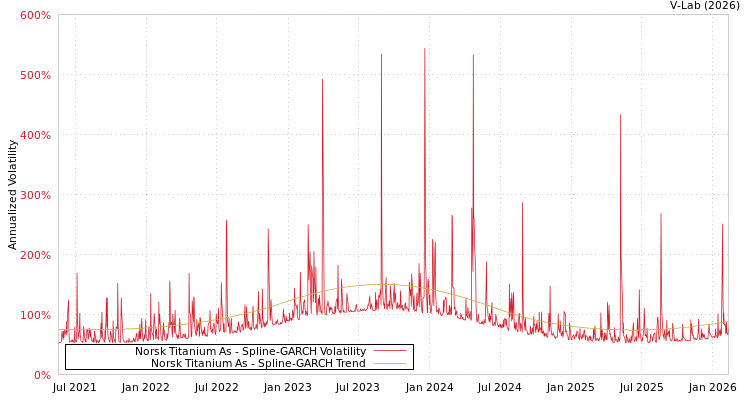 graph of Norsk Titanium As SGARCH