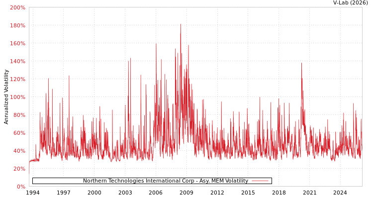 graph of Northern Technologies International Corp AMEM