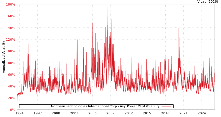 graph of Northern Technologies International Corp APMEM