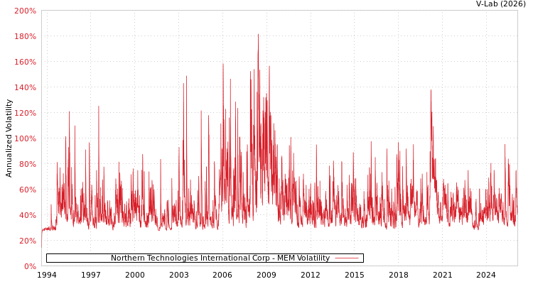 graph of Northern Technologies International Corp MEM