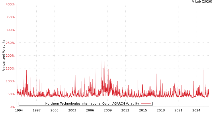 graph of Northern Technologies International Corp AGARCH