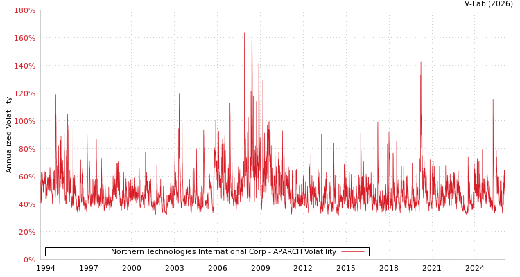 graph of Northern Technologies International Corp APARCH