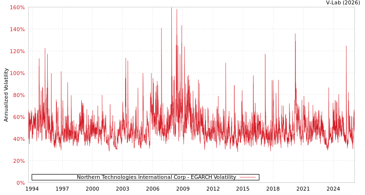 graph of Northern Technologies International Corp EGARCH