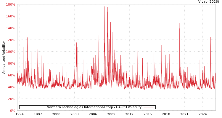 graph of Northern Technologies International Corp GARCH