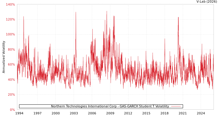 graph of Northern Technologies International Corp GAS-GARCH-T