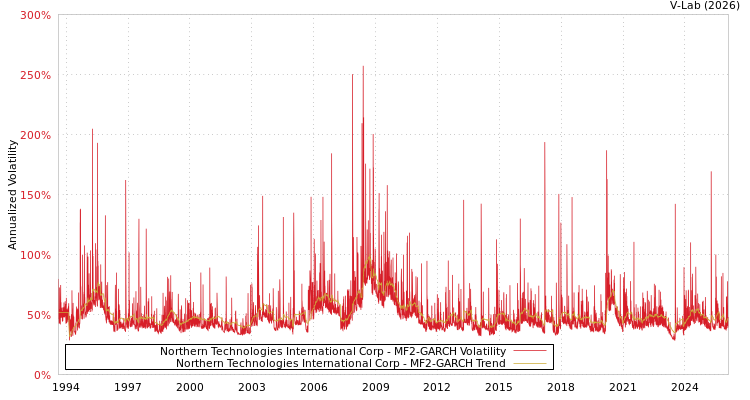 graph of Northern Technologies International Corp MF2-GARCH