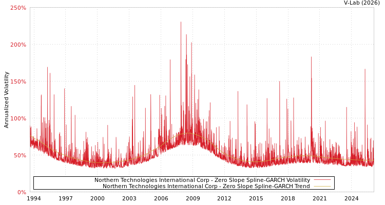 graph of Northern Technologies International Corp S0GARCH