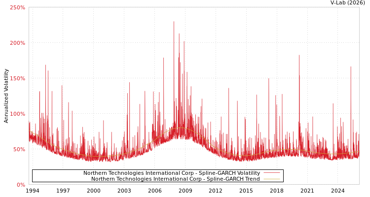 graph of Northern Technologies International Corp SGARCH