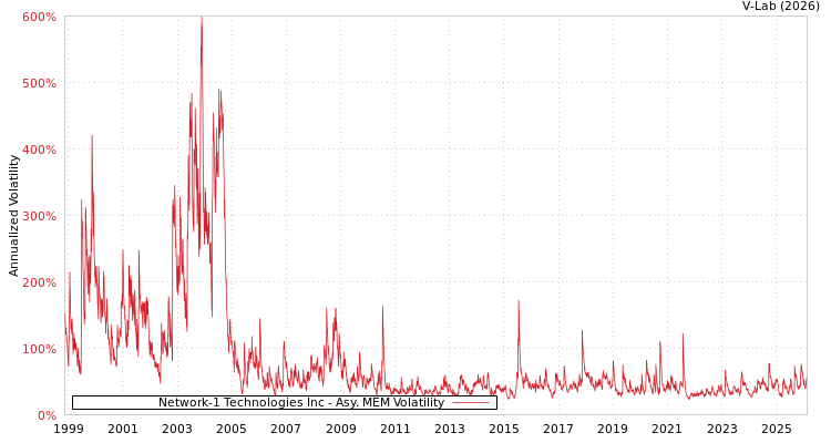 graph of Network-1 Technologies Inc AMEM