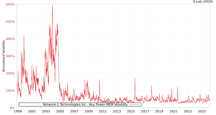 graph of Network-1 Technologies Inc APMEM
