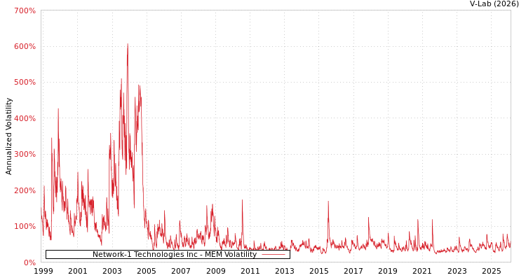graph of Network-1 Technologies Inc MEM