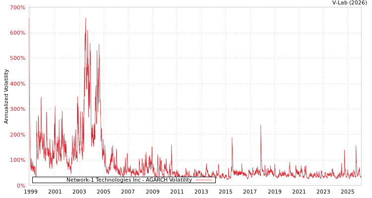 graph of Network-1 Technologies Inc AGARCH