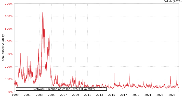 graph of Network-1 Technologies Inc APARCH