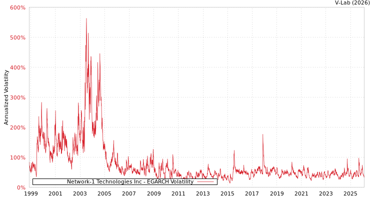 graph of Network-1 Technologies Inc EGARCH