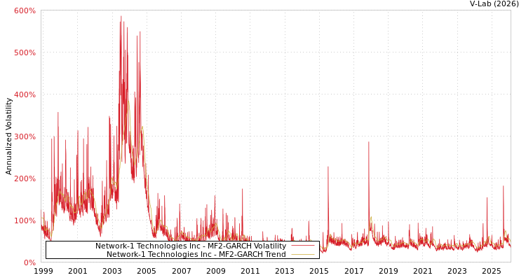 graph of Network-1 Technologies Inc MF2-GARCH