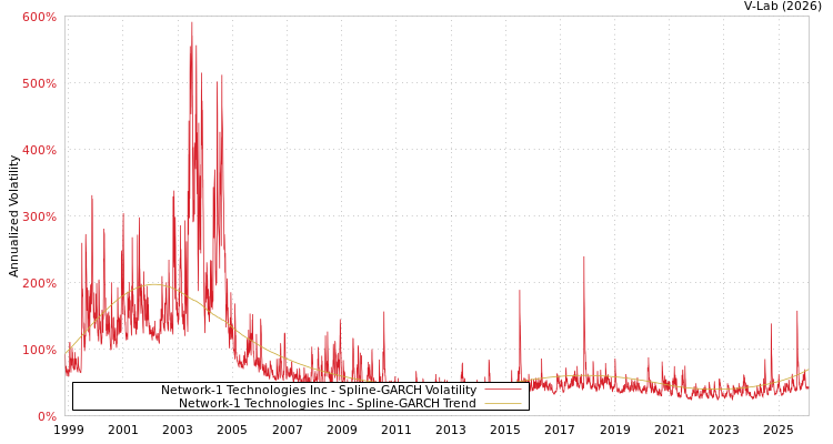 graph of Network-1 Technologies Inc SGARCH