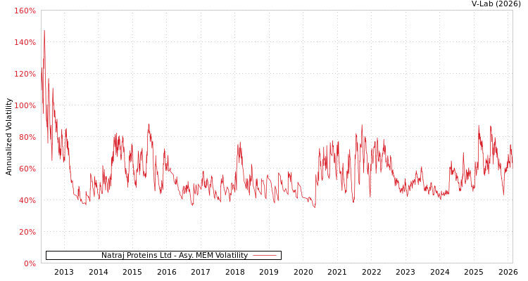 graph of Natraj Proteins Ltd AMEM