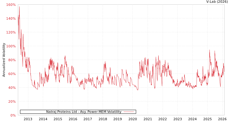 graph of Natraj Proteins Ltd APMEM