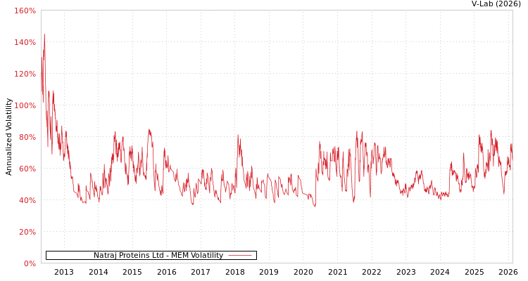 graph of Natraj Proteins Ltd MEM