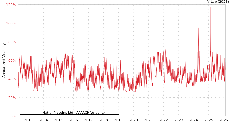 graph of Natraj Proteins Ltd APARCH