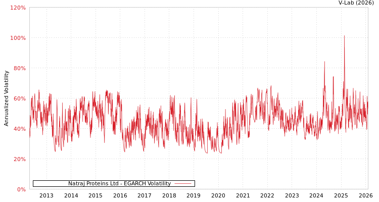 graph of Natraj Proteins Ltd EGARCH