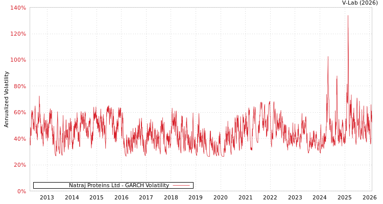 graph of Natraj Proteins Ltd GARCH
