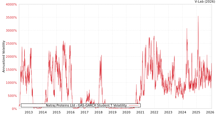 graph of Natraj Proteins Ltd GAS-GARCH-T