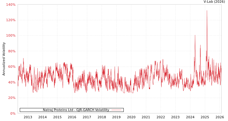 graph of Natraj Proteins Ltd GJR-GARCH