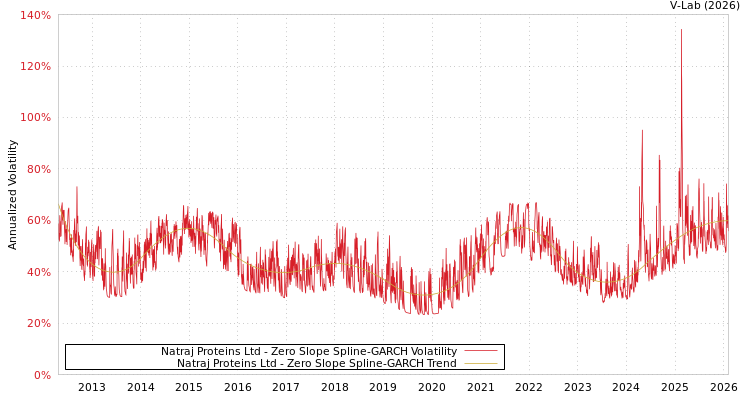 graph of Natraj Proteins Ltd S0GARCH