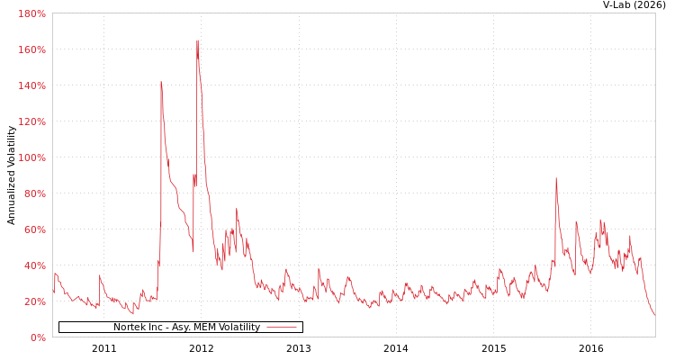 graph of Nortek Inc AMEM