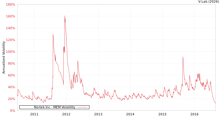 graph of Nortek Inc MEM