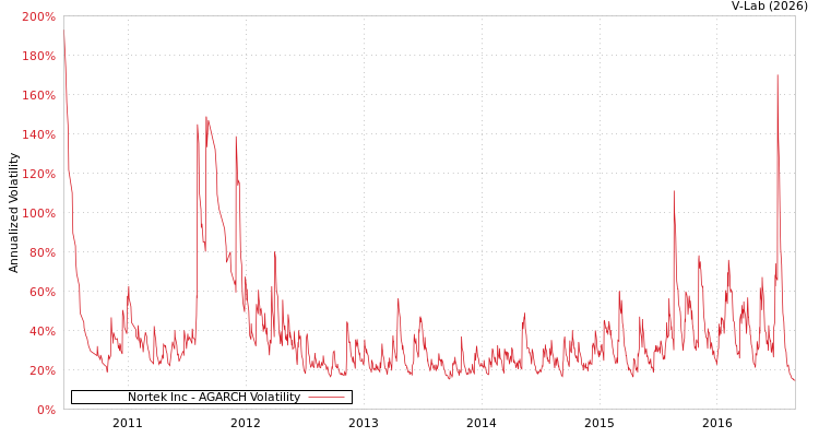 graph of Nortek Inc AGARCH