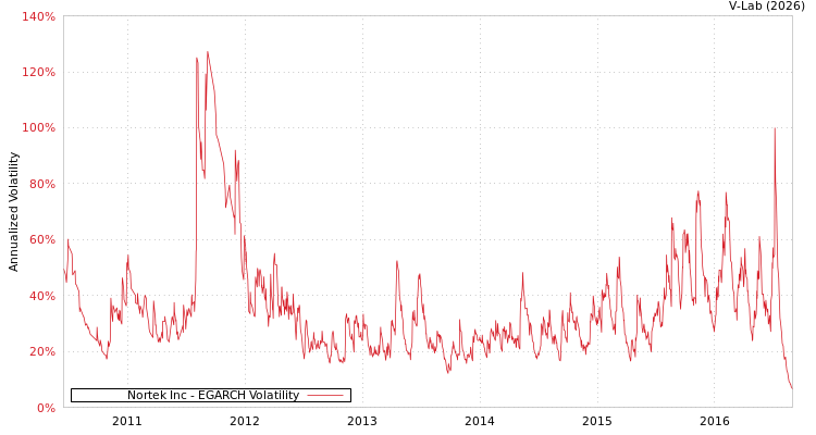 graph of Nortek Inc EGARCH