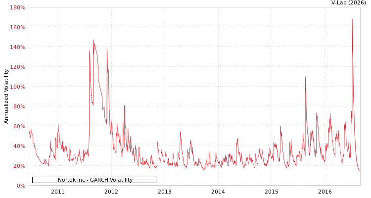 graph of Nortek Inc GARCH