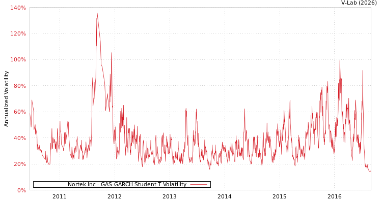 graph of Nortek Inc GAS-GARCH-T