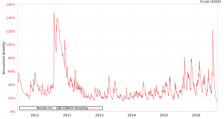 graph of Nortek Inc GJR-GARCH