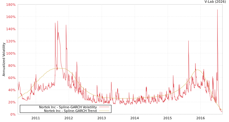 graph of Nortek Inc SGARCH