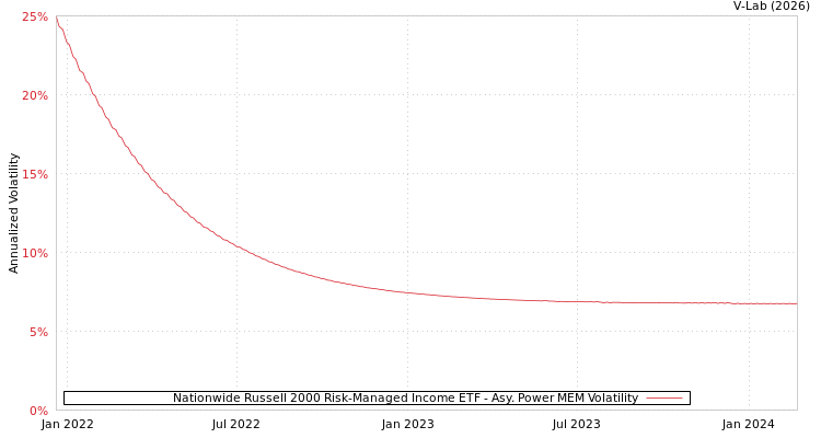 graph of Nationwide Russell 2000 Risk-Managed Income ETF APMEM