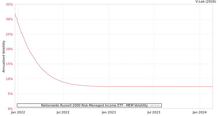 graph of Nationwide Russell 2000 Risk-Managed Income ETF MEM