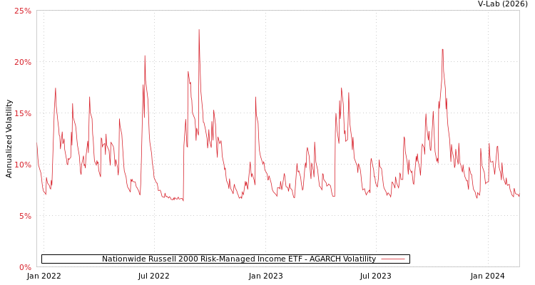 graph of Nationwide Russell 2000 Risk-Managed Income ETF AGARCH
