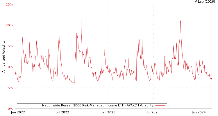 graph of Nationwide Russell 2000 Risk-Managed Income ETF APARCH